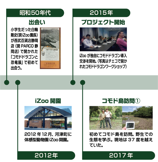 コモドドラゴン導入への歩み1