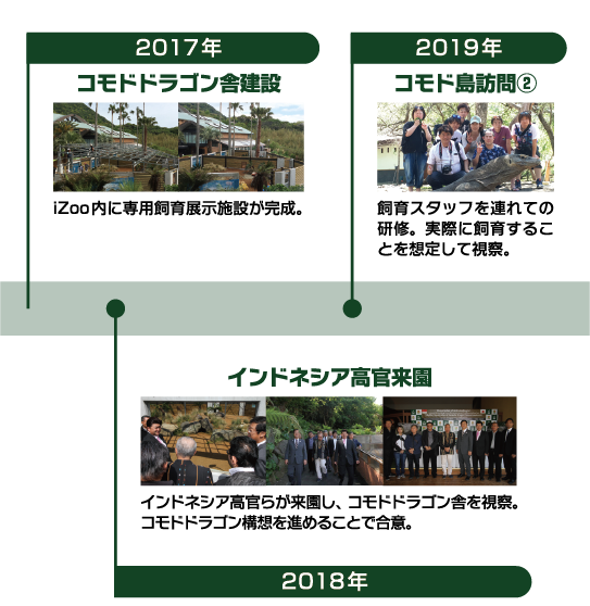 コモドドラゴン導入への歩み2